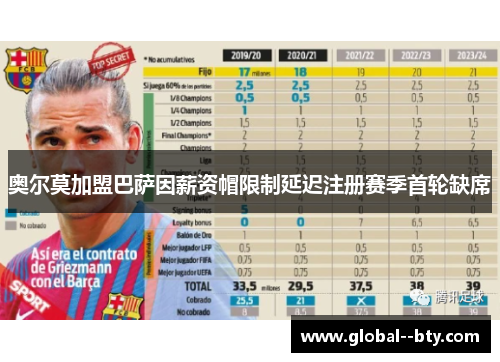 奥尔莫加盟巴萨因薪资帽限制延迟注册赛季首轮缺席 奥尔莫加盟巴萨因薪资帽限制延迟注册赛季首轮缺席