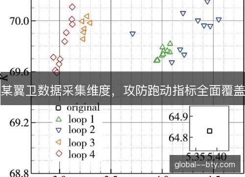 某翼卫数据采集维度，攻防跑动指标全面覆盖
